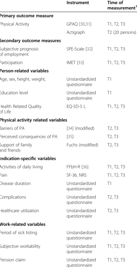 Table 2 Summary of measures
