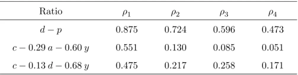 Table 2: Autocorrelations of Ratios