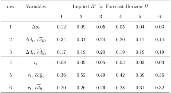 Table 8: Implied Long-Horizon R 2 from VARs row Variables Implied R 2 for Forecast Horizon H