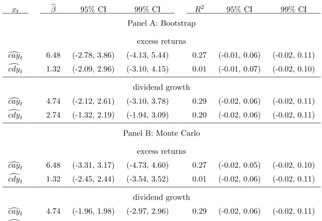 Table 9: Small Sample Inference of Slope and R 2 x t β b 95% CI 99% CI R 2 95% CI 99% CI Panel A: Bootstrap excess returns dcay t 6.48 (-2.78, 3.86) (-4.13, 5.44) 0.27 (-0.01, 0.06) (-0.02, 0.11) d cdy t 1.32 (-2.09, 2.96) (-3.10, 4.15) 0.01 (-0.01, 0.07) 