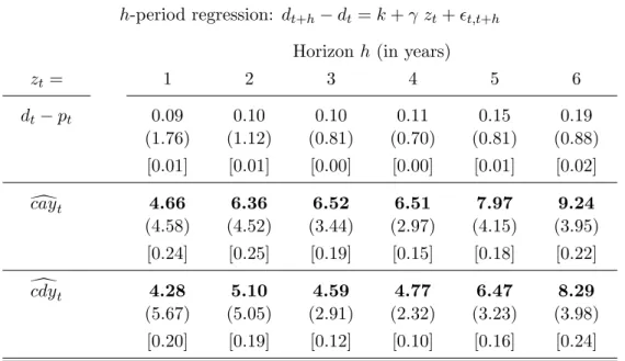 Table 10: Univariate Long-horizon Regressions – Including Share Repurchases h-period regression: d t+h − d t = k + γ z t + ǫ t,t+h