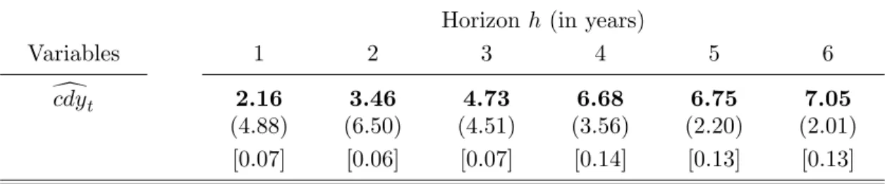 Table 11: Long-horizon Regression – Earnings Growth Horizon h (in years)