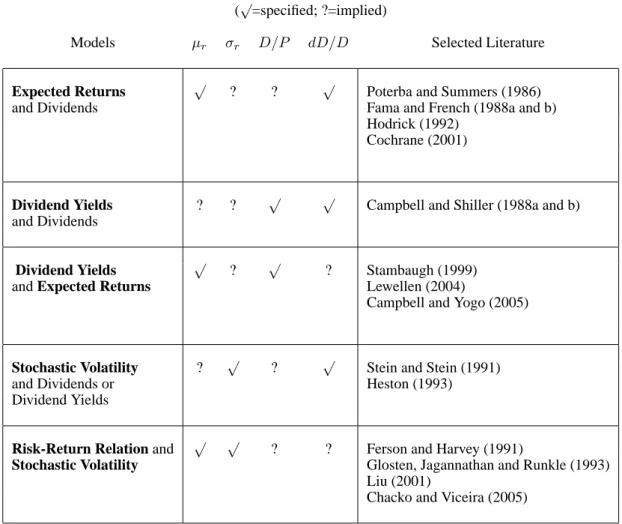 Table 1: Possible Model Specifications
