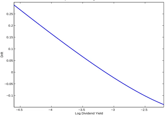Figure 1: Implications of Returns Predicted by Log Dividend Yields −4.5 −4 −3.5 −3 −2.5−0.1−0.0500.050.10.150.20.25