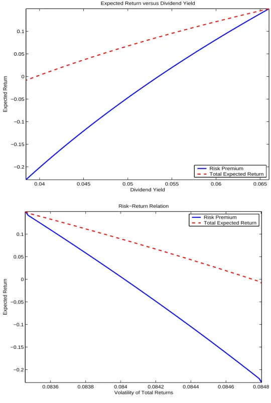 Figure 2: Implications of Excess Returns Predicted by Risk-free Rates 0.04 0.045 0.05 0.055 0.06 0.065−0.2−0.15−0.1−0.0500.050.1Expected Return Dividend Yield
