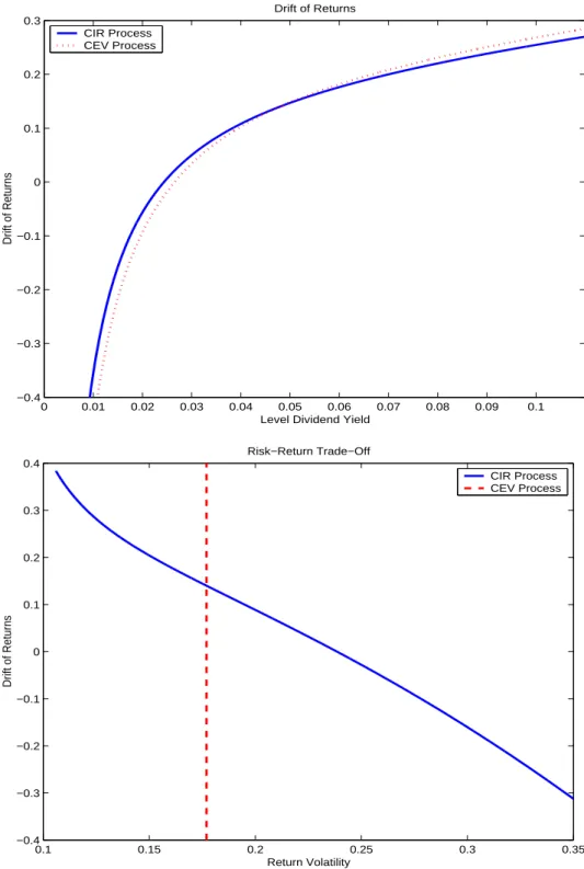 Figure 3: Implications of Mean-Reverting Dividend Yields and IID Dividend Growth 0 0.01 0.02 0.03 0.04 0.05 0.06 0.07 0.08 0.09 0.1−0.4−0.3−0.2−0.100.10.20.3Drift of Returns