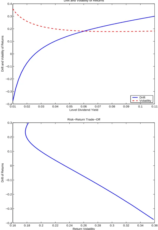 Figure 4: Implications of Mean-Reverting Dividend Yields and Non-IID Dividend Growth 0.01 0.02 0.03 0.04 0.05 0.06 0.07 0.08 0.09 0.1 0.11−0.4−0.3−0.2−0.100.10.20.30.4