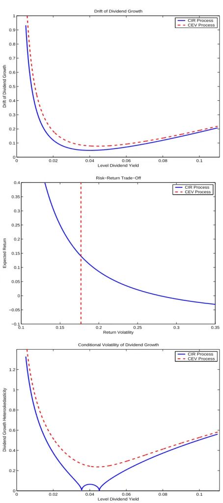 Figure 5: Implications of the Stambaugh (1999) Model 0 0.02 0.04 0.06 0.08 0.100.10.20.30.40.50.60.70.80.91