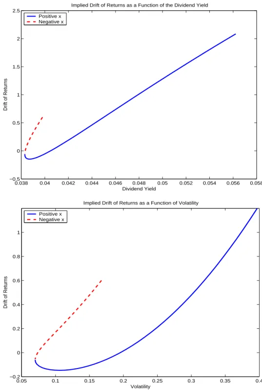 Figure 6: Implications of the Stein and Stein (1991) Model 0.038 0.04 0.042 0.044 0.046 0.048 0.05 0.052 0.054 0.056 0.058−0.500.511.522.5 Dividend YieldDrift of Returns