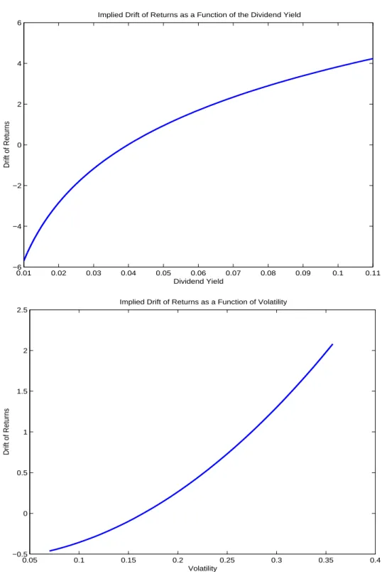 Figure 7: Implications of the Heston (1993) Model 0.01 0.02 0.03 0.04 0.05 0.06 0.07 0.08 0.09 0.1 0.11−6−4−20246 Dividend YieldDrift of Returns