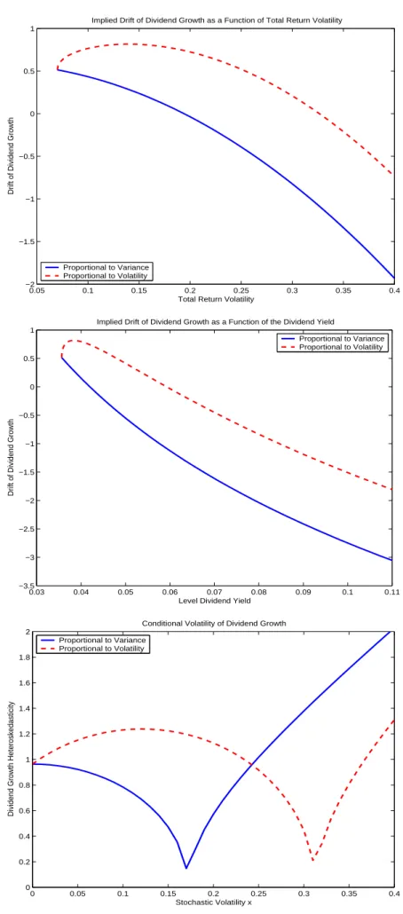 Figure 8: Implications of the Risk-Return Trade-Off using the Heston (1993) Model 0.05 0.1 0.15 0.2 0.25 0.3 0.35 0.4−2−1.5−1−0.500.51