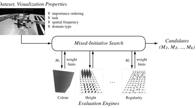 Figure 2: The ViA architecture, showing: a dataset from an external source, along with its viewer-defined properties (importance ordering, task, spatial frequency, domain type); the mixed-initiative search engine, used to construct, evaluate, and improve c