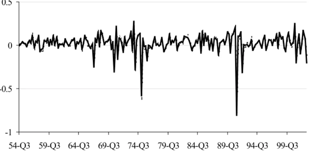 Figure 1. Momentum Based on Past Quarterly Returns (Dashed Line) and Past Monthly Returns (Solid Line)