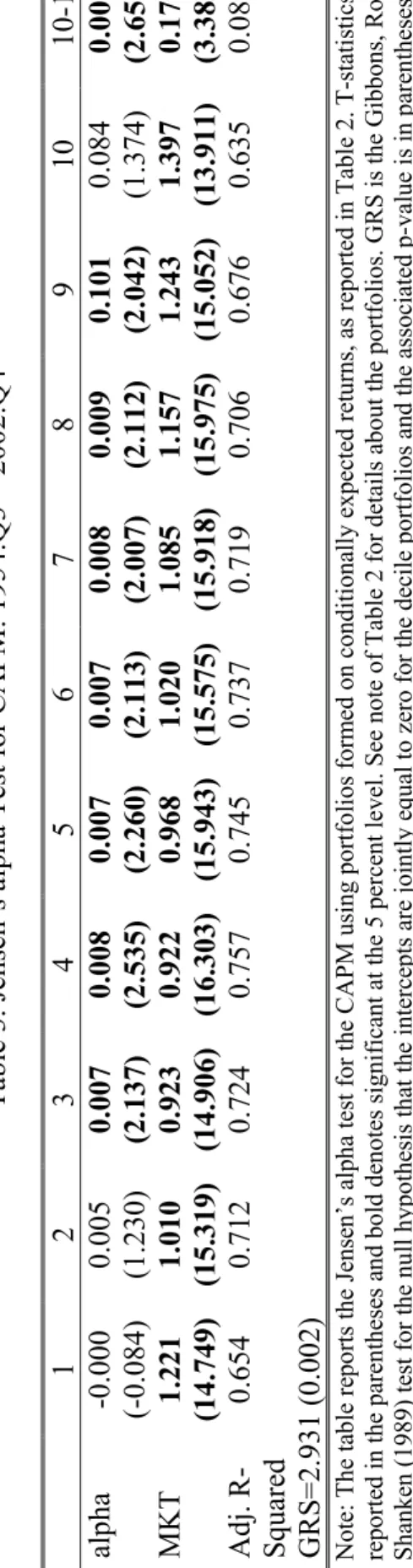 Table 3. Jensen’s alpha Test for CAPM: 1954:Q3 – 2002:Q4 1234567891010-1 alpha-0.000 (-0.084)0.005(1.230)0.007(2.137)0.008(2.535)0.007(2.260)0.007(2.113)0.008(2.007)0.009(2.112)0.101(2.042)0.084(1.374)0.009(2.652) MKT1.221 (14.749)1.010(15.319)0.923(14.906