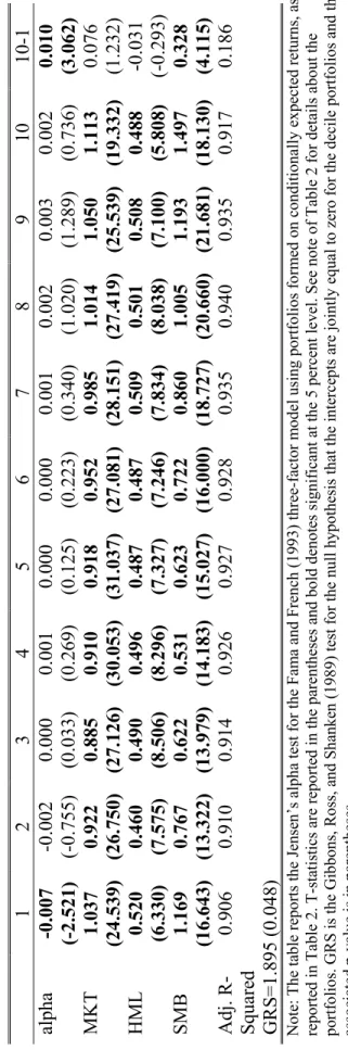 Table 4. Jensen’s alpha Test for the Fama and French Three-Factor Model: 1954:Q3 – 2002:Q4 1234567891010-1 alpha-0.007 (-2.521)-0.002(-0.755)0.000(0.033)0.001(0.269)0.000(0.125)0.000(0.223)0.001(0.340)0.002(1.020)0.003(1.289)0.002(0.736)0.010(3.062) MKT 1.