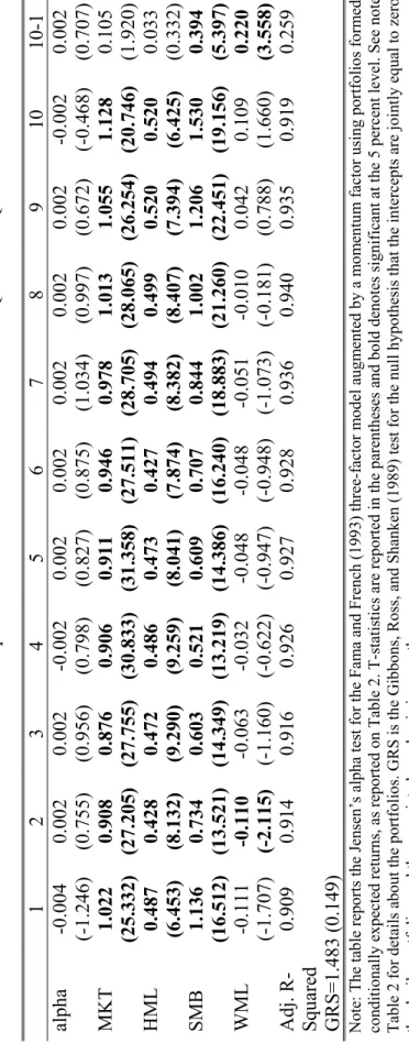 Table 5. Jensen’s alpha Test for the Four-Factor Model: 1954:Q3 – 2002:Q4 1234567891010-1 alpha-0.004 (-1.246)0.002(0.755)0.002(0.956)-0.002(0.798)0.002(0.827)0.002(0.875)0.002(1.034)0.002(0.997)0.002(0.672)-0.002(-0.468)0.002(0.707) MKT1.022 (25.332)0.908