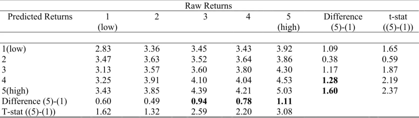 Table 9. Returns on Portfolios Ranked by Raw Returns and Predicted Returns Raw Returns Predicted Returns 1 (low) 2 3 4 5 (high) Difference(5)-(1) t-stat ((5)-(1)) 1(low) 2.83 3.36 3.45 3.43 3.92 1.09 1.65 2 3.47 3.63 3.52 3.64 3.86 0.38 0.59 3 3.13 3.57 3.
