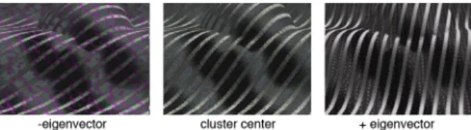 Figure 5:  Cluster center and textures along primary eigenvector.
