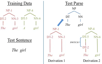 Figure 1: SDP - the best parse corresponds to the shortestderivation (fewest switches).
