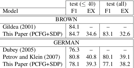 Table 4: Results with richer WSJ-annotations from Stanfordand Berkeley parsers.
