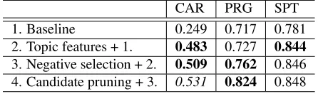Table 1 shows the accuracy and signiﬁcance for eachdomain. Using topic features signiﬁcantly improvesaccuracy in the CAR and SPT domains