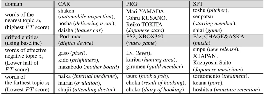 Table 2: The characteristic words belonging to three topics, z h , z l and z e . z h is the nearest topic and z l is the farthesttopic for positive entity-attribute seed pairs