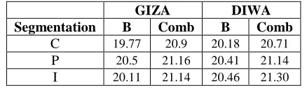 Table 3: Alignment precision, recall and F-score.  C: baseline, C+I: Combination of C and I