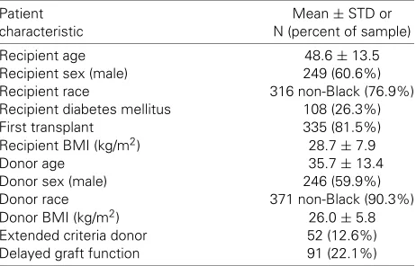 Table 1: Donor and recipient characteristics among 411 con-secutive renal transplant operations on patients with Medicareinsurance