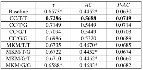 Table 1: D400 Evaluation  