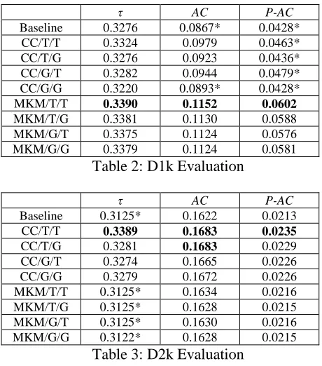 Table 2: D1k Evaluation  