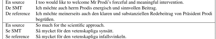Table 1: Examples of problematic PBSMT output
