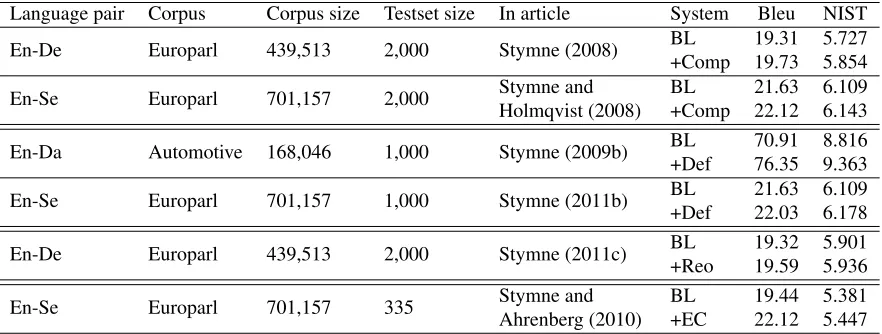 Table 2: A selection of results for the four pre- and postprocessing strategies. Corpus sizes are given as number ofsentences