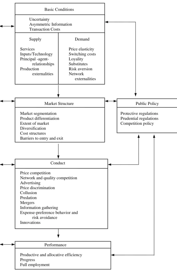 Figure 1:  Revised SCP-framework for banking markets  