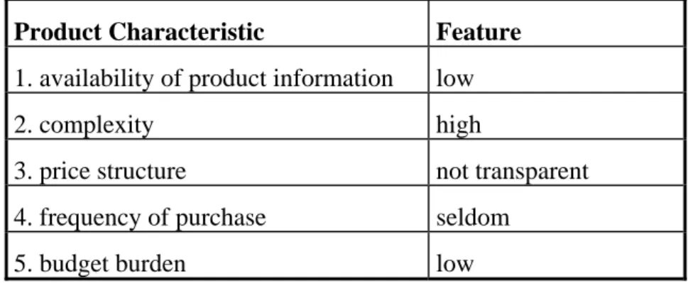 Table 1: Product characteristics of financial services and their features  