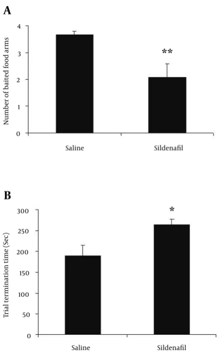 Figure 1. Effect of Sildenafil on Acquisition of Spatial Learning