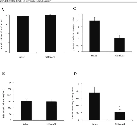 Figure 3. Effect of Sildenafil on Retrieval of Spatial Memory