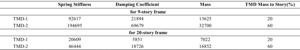 TABLE 1. Characteristics of the considered random variables 