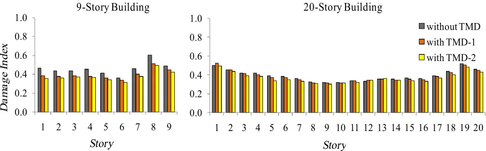 Figure 2. Moderate damage occurrence in stories of the 9 and 20-story frames under Loma Prieta record 