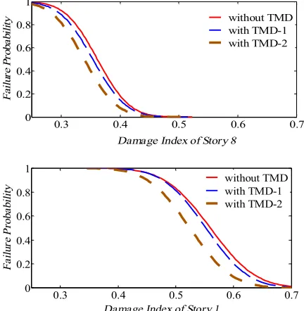 Figure 4. Failure probability of the 20-story frame under Loma Prieta record  