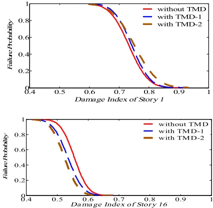 Figure 5.  Excessive damage occurrence in lower stories of the 9 and 20-story frames, respectively under Imperial Valley and Tabas records  