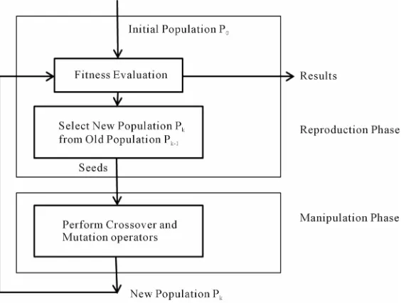 Figure 1. The basic structure of the genetic algorithm. 