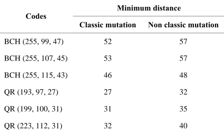 Table 1. Effect of elitism operator. 