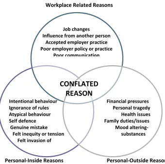 Figure 1: Model of Employee Self Reported Rationale for Deviant Behaviour 