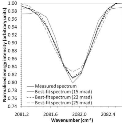 Fig. 5. Sensitivity of the reported error (based on the ﬁt residuals)and retrieval error (based on the difference between retrieved path-length trace gas amount and actual pathlength trace gas amount) toassumed instrument FOV