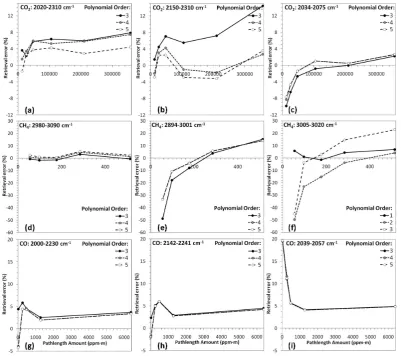 Fig. 7. Retrieval errors for COOP-FTIR spectra from a gas cell containing samples of these three gases over wide concentration ranges