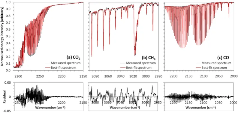Fig. 8. Examples of measured spectra and best-ﬁt modelled spectra made using the optimum spectral windows and a fourth-order polynomialbackground (top), and the residual between the measured and modelled spectra (bottom) for (a) CO2; (b) CH4; and (c) CO