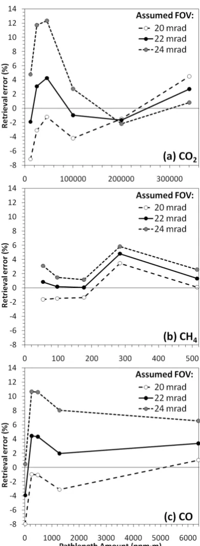 Fig. 9. Sensitivity of trace gas concentration retrieval error to theassumed FOV for (a) CO2, (b) CH4, and (c) CO