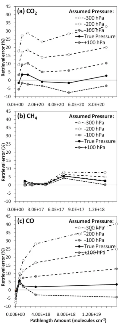 Fig. 10. Sensitivity of trace gas concentration retrieval error to thewere made using the MALT model with a NLLS ﬁtting procedure.The same y-axis range is used in each case to aid comparison ofassumed gas pressure for (a) CO2, (b) CH4, and (c) CO