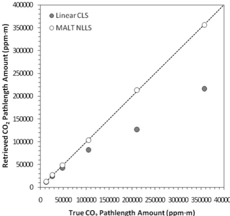 Fig. 1.Comparison of FTIR-derived retrievals of gas-cell CO2pathlength amount to the true pathlength amount within the cell.Retrievals were made from the same spectra via two approaches,the Classical Least Squares (CLS) approach described in Haa-land (1990