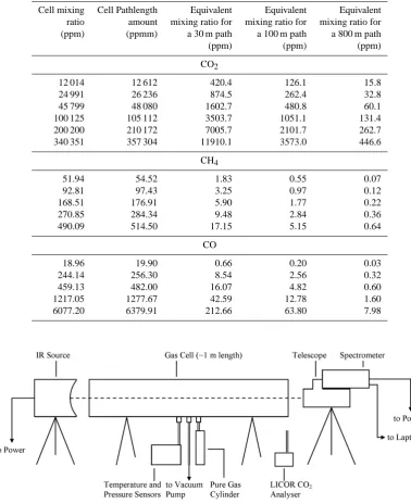 Table 1. Cell mixing ratios (ppm) and equivalent pathlength amounts (ppmm) for the 1.05 m gas cell ﬁlled with COtively, with the equivalent mixing ratios for longer atmospheric paths (assuming the same temperature,conditions) also given